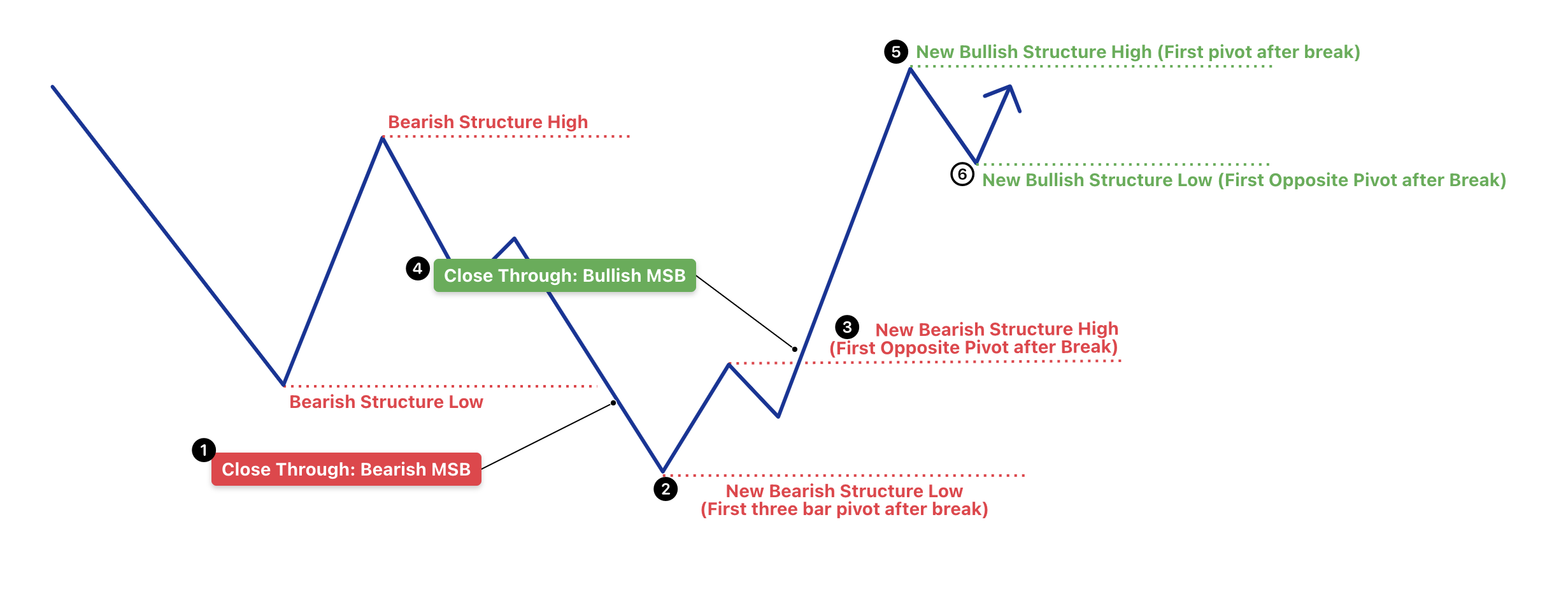 First Opposite Pivot Example